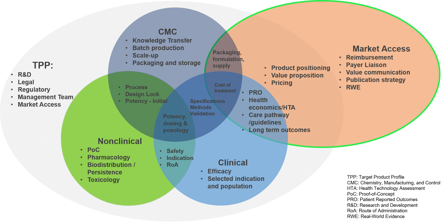 Маркет аксесс. Target product profile. Market access Manager требования. Target product Specifications.