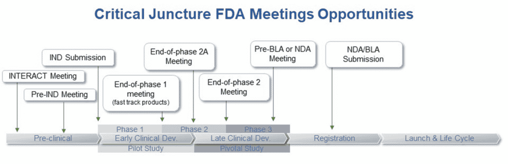 FDA Meeting Series: How, When And What - General Introduction