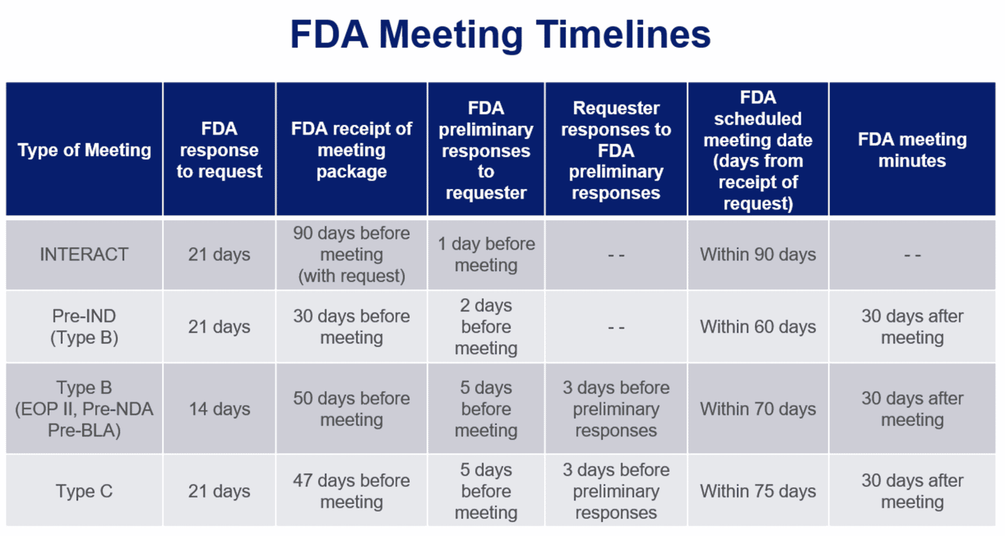 FDA Meeting Timeline